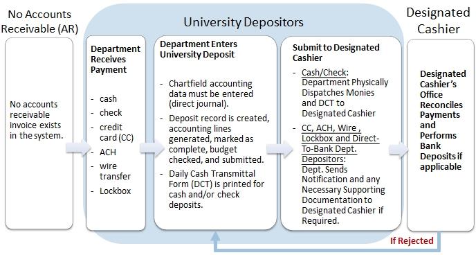 University Deposits: Direct Journal In direct journal accounting, when you create a deposit record, you enter appropriate chartfield accounting information to