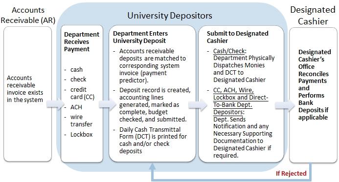 University Deposits: Payment Predictor - Against Accounts Receivable Invoices OSR, Housing and Residential Education, Procurement Services, and General