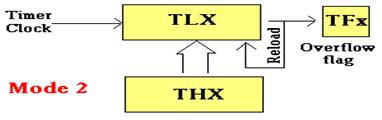 TLx is incremented from 0 to 255. When TLx is incremented from 255, it resets to 0 and causes THx to be incremented by 1.