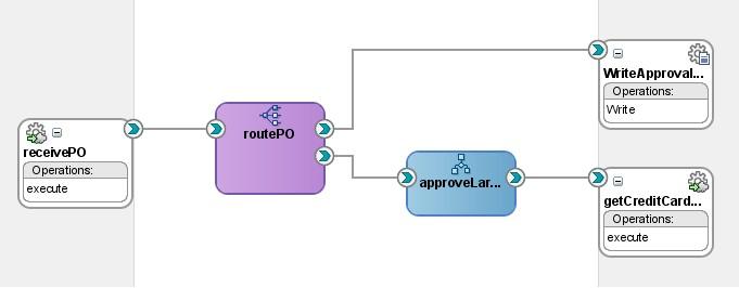 53. Now the Mediator is routing requests to both the WriteApprovalResults service and the approvelargeorder BPEL process.