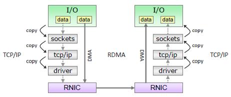 Remote Direct Memory Access RDMA