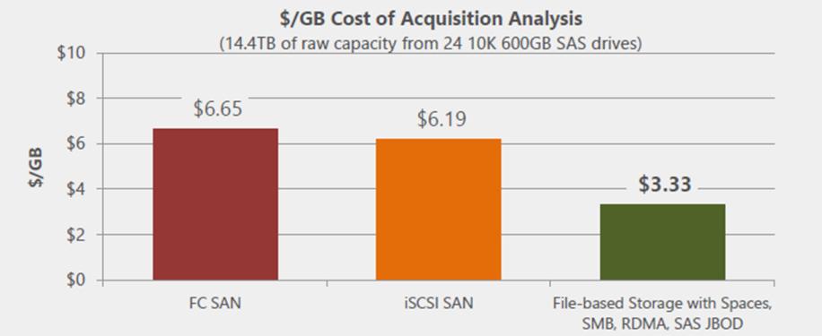 InfiniBand Cuts SAN Cost by 50% Delivers SAN-like functionality from
