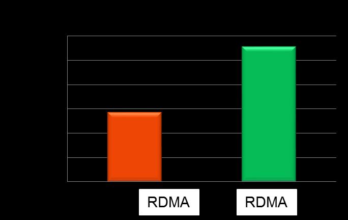 with RDMA 2X higher bandwidth &
