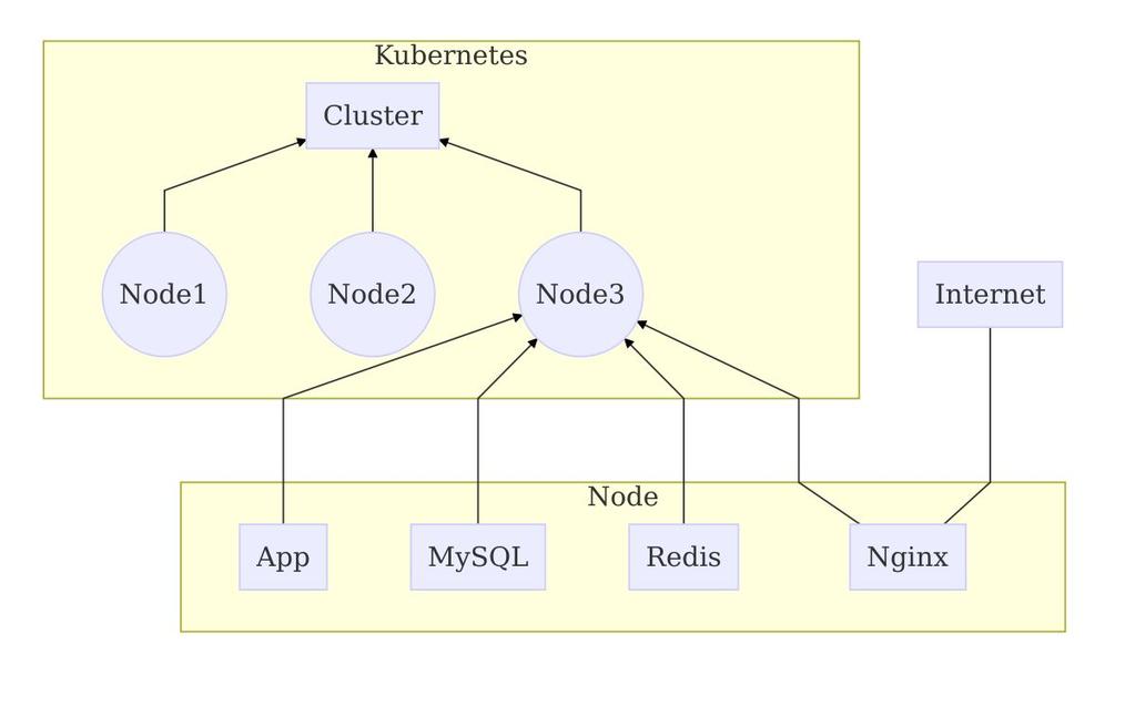 Kubernetes is told to run a system as you define it.