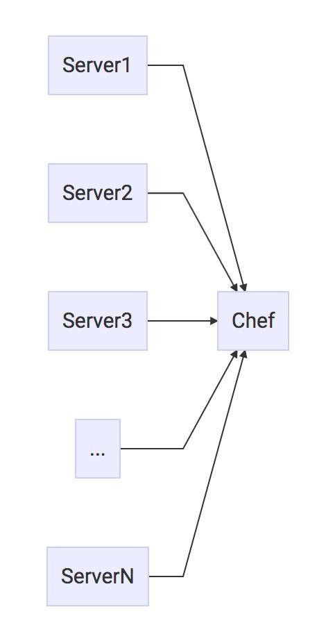 - Packer is a great tool for managing the initial provisioning of a server, but what if you have a fleet of many servers? - Chef allows you to manage many servers through a centralized Chef Server.
