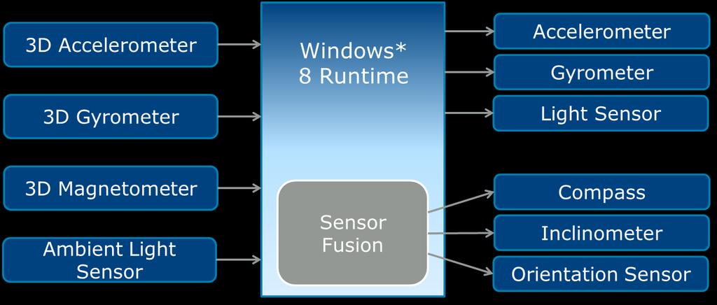 Windows Phone sensors Windows Phone supports multiple sensors that allow apps to determine the orientation and