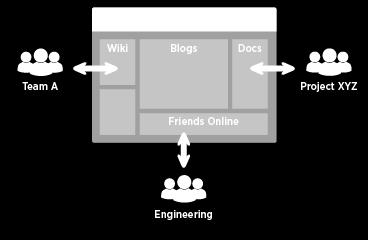 Slika 3.4: Spletno mesto za sodelovanje posameznikov ali skupin na projektih znotraj portalne rešitve [12] Platforma za gradnjo socialnih/družbenih aplikacij.