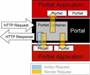 Slika 3.11: Spletna aplikacija na portalu [21] Portleti so del platforme J2EE in v kombinaciji s tehnologijami JSP, HTML, CSS in JavaScript tvorijo majhne aplikacije na portalu.