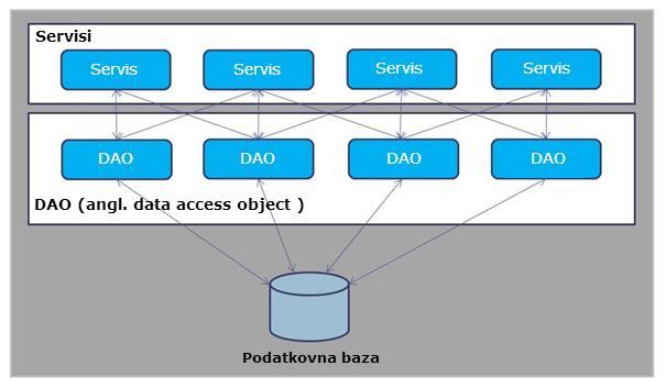 Slika 4.1: Povezava med poslovno logiko in podatkovno bazo z razredi DAO MVC je arhitekturni vzorec, ki določa komponentno arhitekturo: model, pogled in kontroler (ang.: Model view controller).