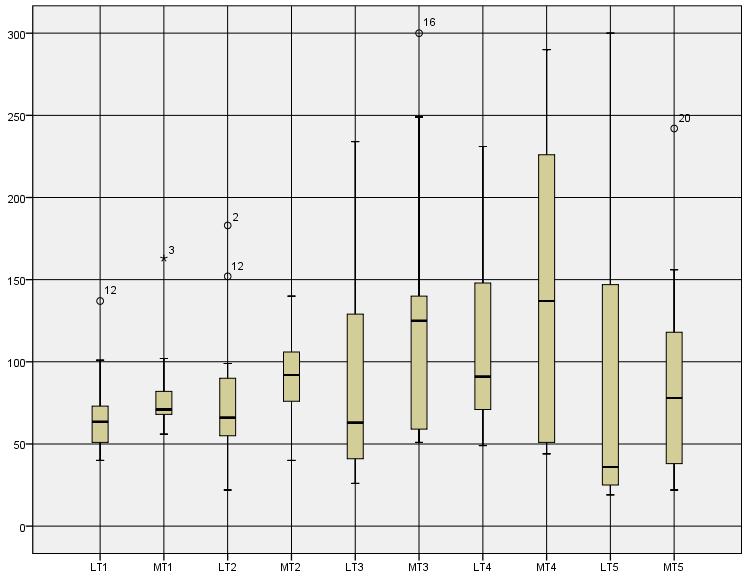 3 Results Figure 2. Boxplot of completion times The chart shown in Figure 2 is a boxplot of task times for each pair of 5 tasks.