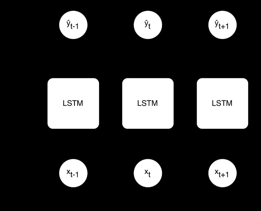 The Big Picture: LSTM maintains an internal state and produces an output.