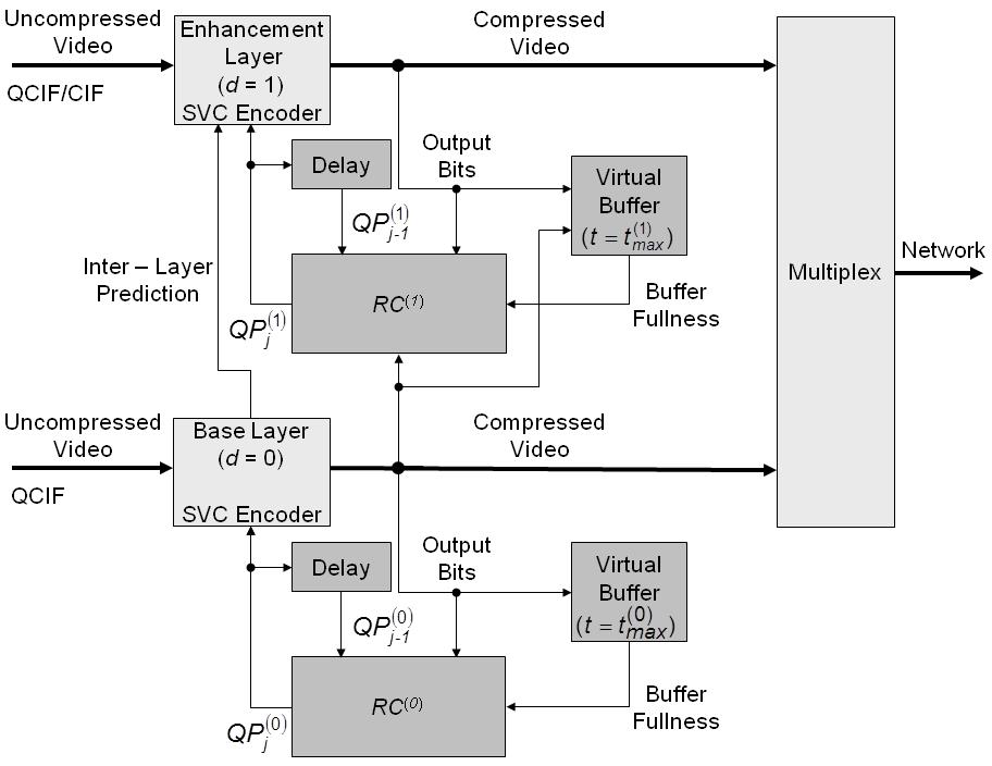 4 Fig. 2. Block diagram of the rate controller module RC for a specific dependency layer d. Fig. 1. Block diagram of the baseline H.264/SVC RC scheme for two dependency layers (D =2).