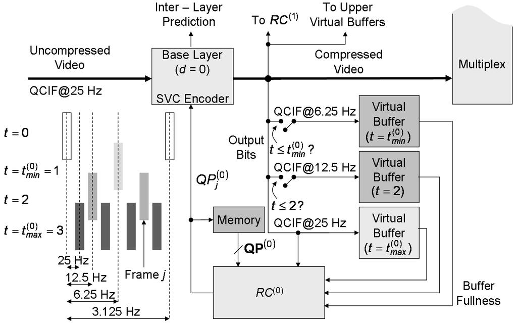 6 Fig. 4. Block diagram of the MB-based rate controller module RC for a specific dependency layer d. Fig. 3. Block diagram of the proposed H.264/SVC RC scheme for IL-MB control.