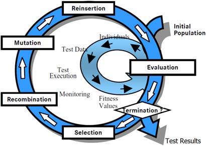 As one of the research fields of automatic test data generation, evolutionary testing (ET) was first proposed by Xanthakis et al. in 1992 [6].