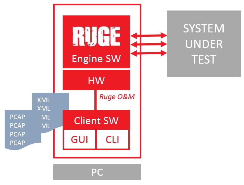 Product configuration Ruge hardware Ruge engine SW runs on network processing units (NPU) which are optimised for IP packet processing.