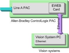 The EWEB card was used as a gateway to allow communication between ControlLogix and the vision system using TCP/IP.