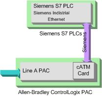 for PLC to PLC communication as well as data communication to the SCADA and historical