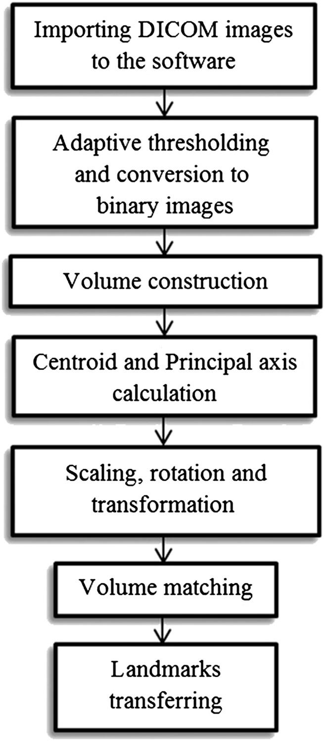 Shahidi et al. BMC Medical Imaging 2014, 14:32 Page 6 of 8 Figure 5 Flowchart of the proposed method. based on eight CBCT images from subjects at 5-year age intervals.