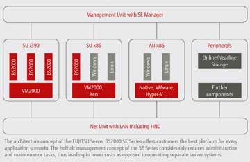 Enabling high-performance and flexible high-end multi-os operations At a glance: High data and application availability with simultaneously low operating costs New SE Manager enables central,