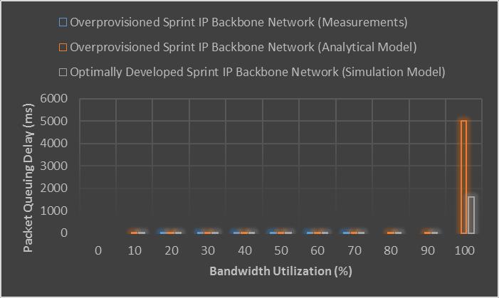 IP backbone network and analytical models underestimate the queuing delay at the lower and intermediate utilization regions and overestimates the queuing delay at higher utilization regions.