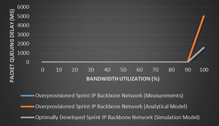 Figure 6 is alternative graph of the average queuing delay versus link utilization derived from actual measurements, analytical models and optimally developed model of the Sprint IP backbone network.