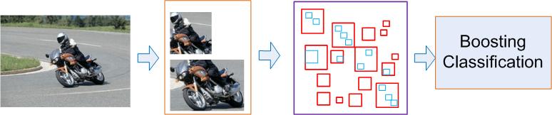 Detection Framework (a) (b) (c) Regionlet Region (a) : Input image (b) : Generate object regions 1,2,3 (c) : Feature extraction and pooling Generalized Spatial Pyramid Pooling inside Regionget