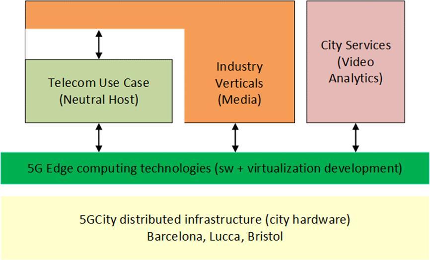 Use Cases: selected scenarios All the use cases can be clustered in 3 scenarios: Scenario 1 - Telecom Use Case: 5GCity leverages its virtualization platform in order to enable the cities (or any