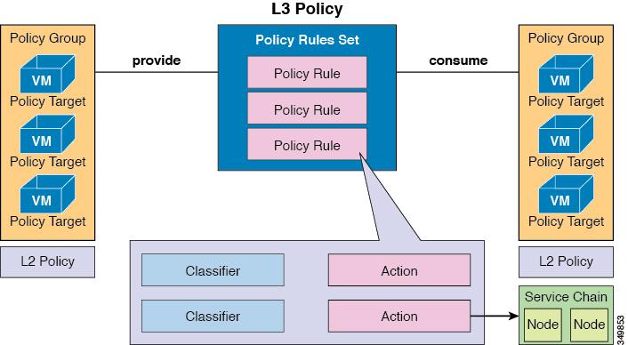 Group-Based Policy About the Group-Based Policy Model policy without being tied to L2/L3 behaviors.