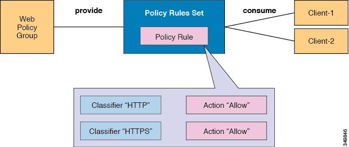 Group-Based Policy Example of Creating a Multi-Tier Application Using the Group-Based Policy GUI Example of Creating a Multi-Tier Application Using the Group-Based Policy GUI The following example