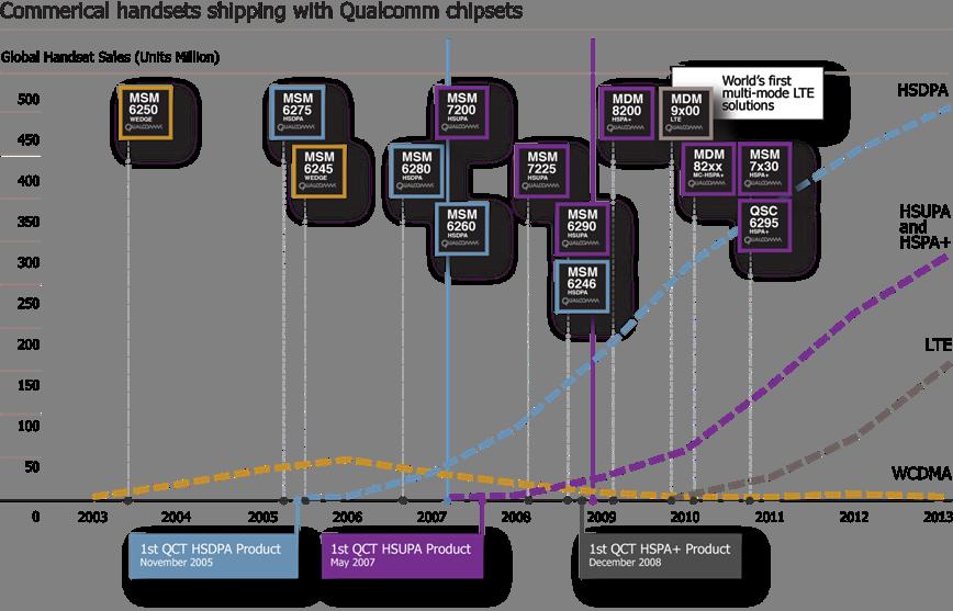 Qualcomm is Ahead of the Curve in Wireless Evolution Consistently First To Market