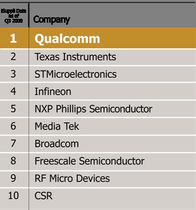 QCT Continuing to Execute Top Wireless Chip Suppliers Well positioned in core markets