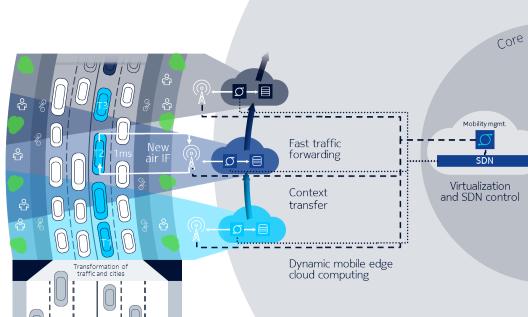 5G truck platooning automatically controlled convoys Cutting costs of transportation, increasing safety Efficient road usage, less congestion, higher safety 5G 5G Ultra-low latency <1ms to avoid