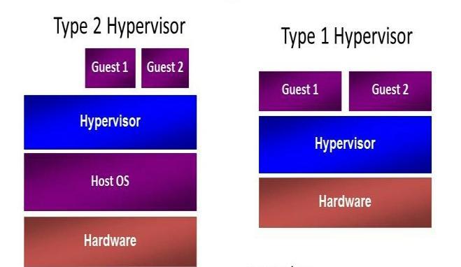 Fig 3: Type of Hypervisors Type II Hypervisor: Type 2 Hypervisor is known as a hosted hypervisor. The software is not configured on the baremetal, but it is loaded on top of a live operating system.