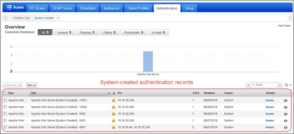 Auto record creation process Instance scan data consolidation occurs based on authenticated scan data from the scan. Authentication records are created based on consolidated scan data.
