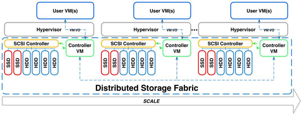 Figure 3: Overview of the Nutanix Architecture Local storage for each Nutanix node in the architecture appears to the hypervisor as one large pool of shared storage.