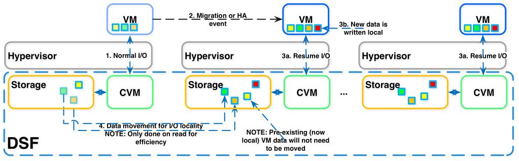 Figure 4: Data Locality and Live Migration 3.