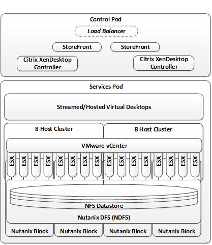 Item Quantity # of XenDesktop StoreFront Server(s) 2 Services Pod # of Nutanix Blocks Up to 4 # of ESXi Hosts