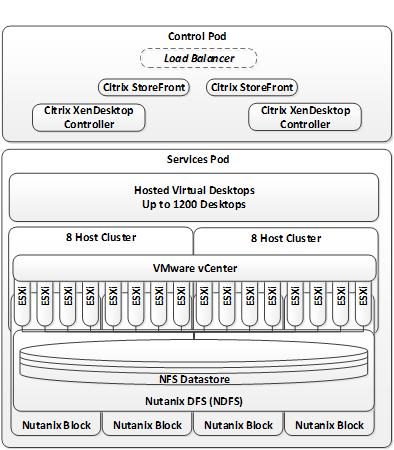 Item Quantity # of ESXi Hosts Up to 16 # of Nutanix Cluster(s) 1 # of Datastore(s) 1 # of Desktops Up to 1,200 Figure 12: MCS Pod Detail Hosted Virtual Desktop I/O Path with MCS The figure below