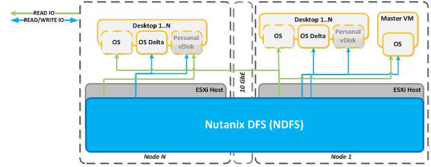 Figure 13: MCS I/O Overview The following figure describes the detailed I/O path for an MCS-based desktop on Nutanix.