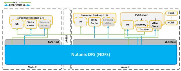 Figure 18: PVS I/O Overview The figure below describes the detailed I/O path for a streamed desktop on Nutanix.