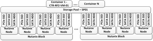 5.4. Nutanix: Compute and Storage The Nutanix enterprise cloud platform provides an ideal combination of high-performance compute with localized storage to meet any demand.