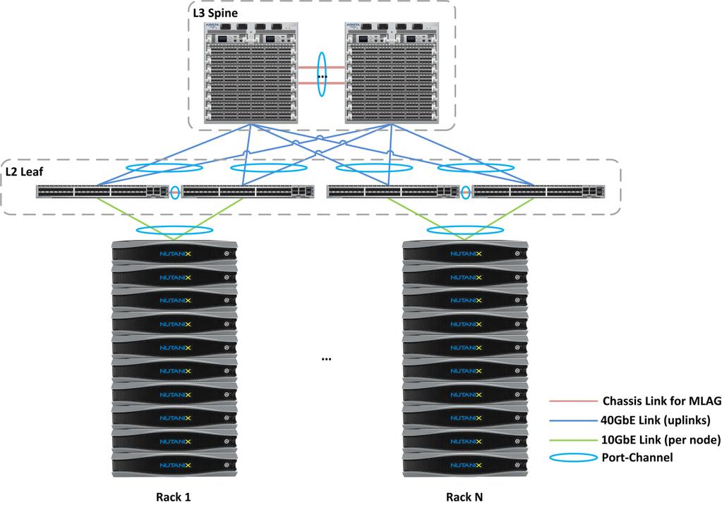 The figure below shows a design of a scaled-out leaf-spine network architecture that provides 20 Gb active throughput from each node to its L2 leaf and scalable 80 Gb active throughput