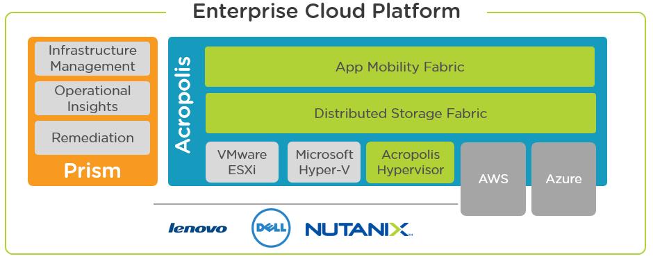 3. Nutanix Enterprise Cloud Platform Overview 3.1. Nutanix Acropolis Overview Nutanix delivers a hyperconverged infrastructure solution purpose-built for virtualization and cloud environments.