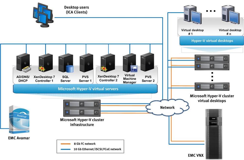 Chapter 3: Solution Overview VNX Fully Automated Storage Tiering (FAST ) Cache to reduce the number of disks required.