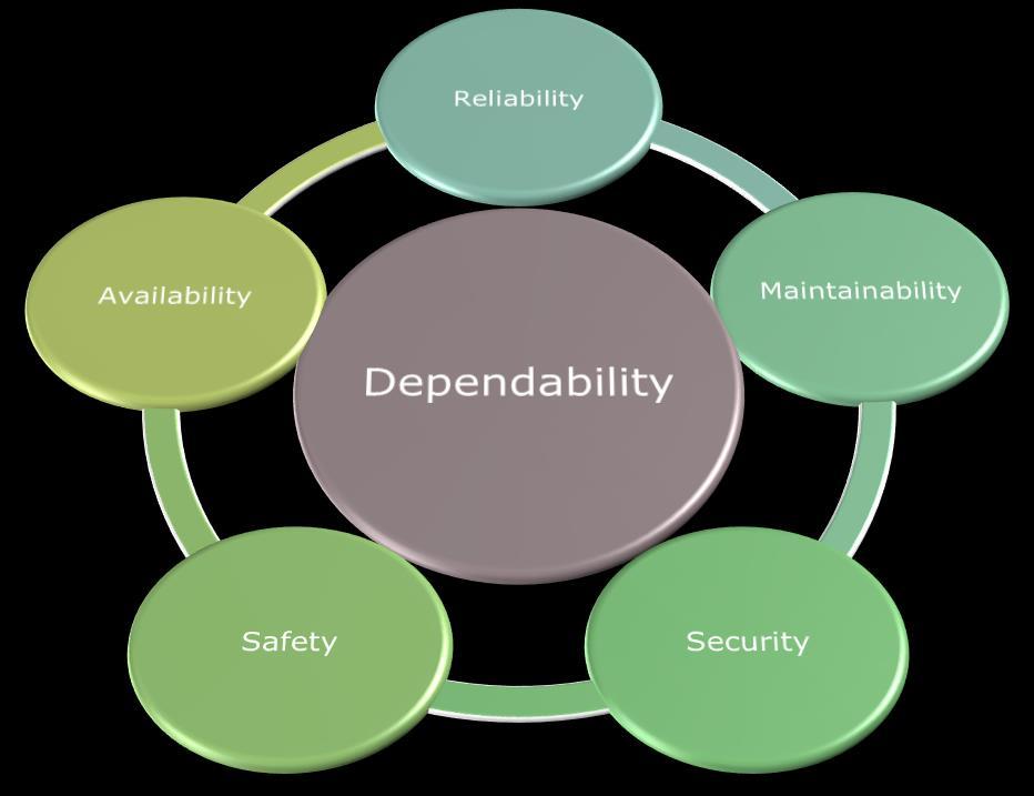 High Dependability All requirements must be addressed as a whole Continuity of