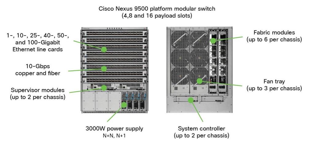 Cisco Nexus 9500 Series Switch components The Cisco Nexus 9500 Series Switch includes the components shown in Figure 2. Figure 3.