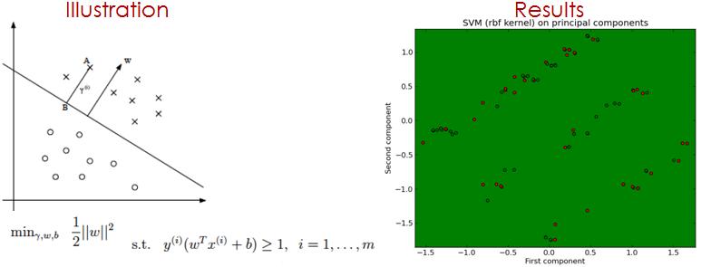 Below is the result of the SVM algorithm using a Gaussian Kernel. We use a PCA method to represent the data.