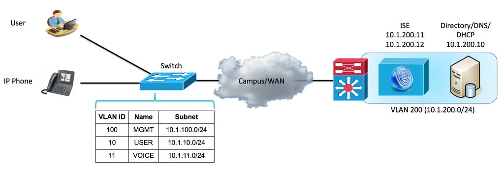 About This Document This document provides best practice configurations on Cisco Catalyst switches for integrating with Cisco Identity Services Engine.
