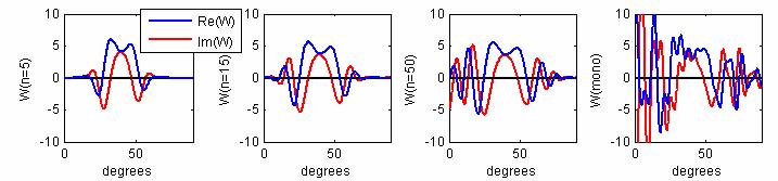 a) b) Fgure 1. (a) The spectra of three Raylegh wavelets. As n ncreases, the spectrum becomes spke-lke, so that ts reflectvty behavor should approach that of a monochromatc wave-let. Fgure 1. (b) The sphercal-wave reflecton coeffcent curves for the wavelets n (a), and the correspondng plane-wave curve and mono-chromatc sphercalwave curves.