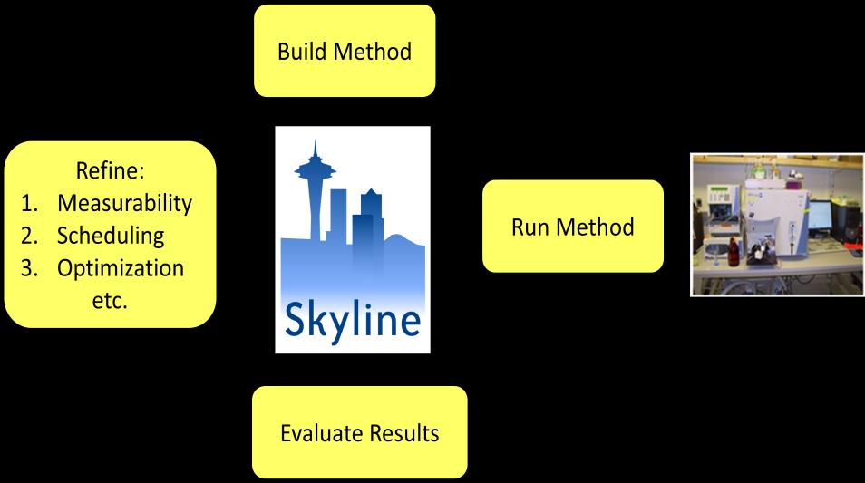 Skyline Targeted Method Refinement This tutorial will introduce the features available in the Skyline Targeted Proteomics Environment for refining instrument methods for Selected Reaction Monitoring